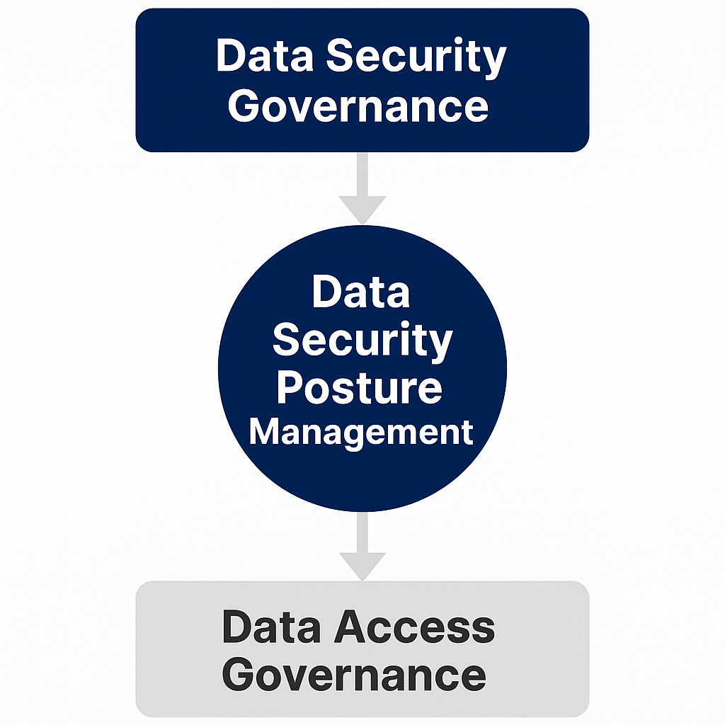 How Does Data Security Posture Management (DSPM) Relate to Data Governance?