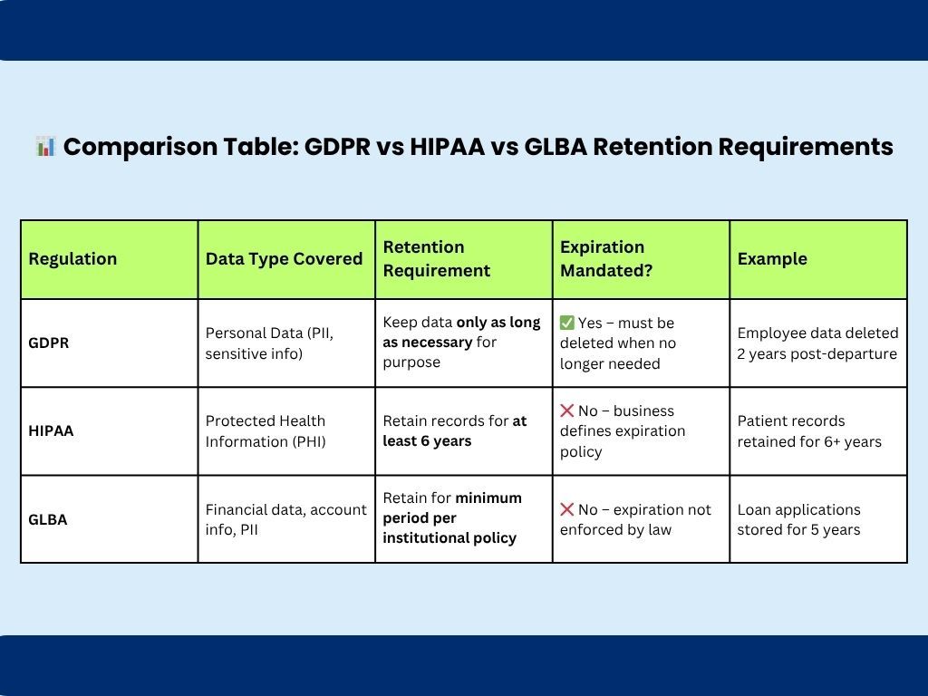 📊 Comparison Table: GDPR vs HIPAA vs GLBA Retention Requirements
