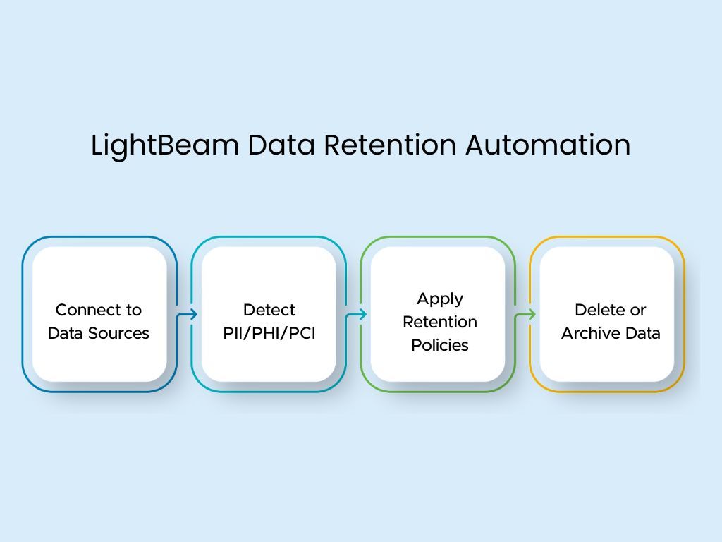 LightBeam Data Retention Automation
