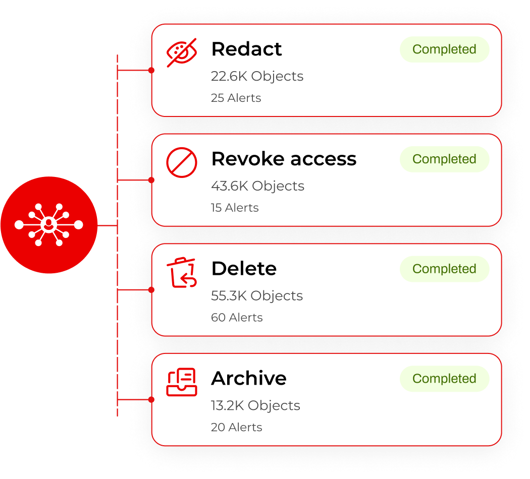automated remediation