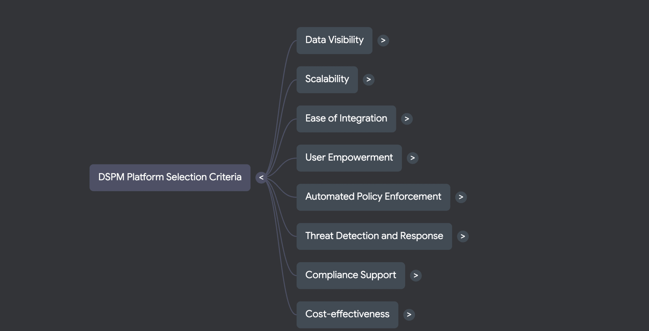 DSPM Platform Selection Guide
