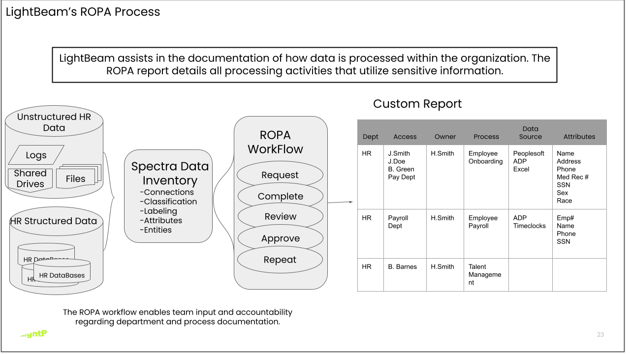 LightBeam's RoPA Process